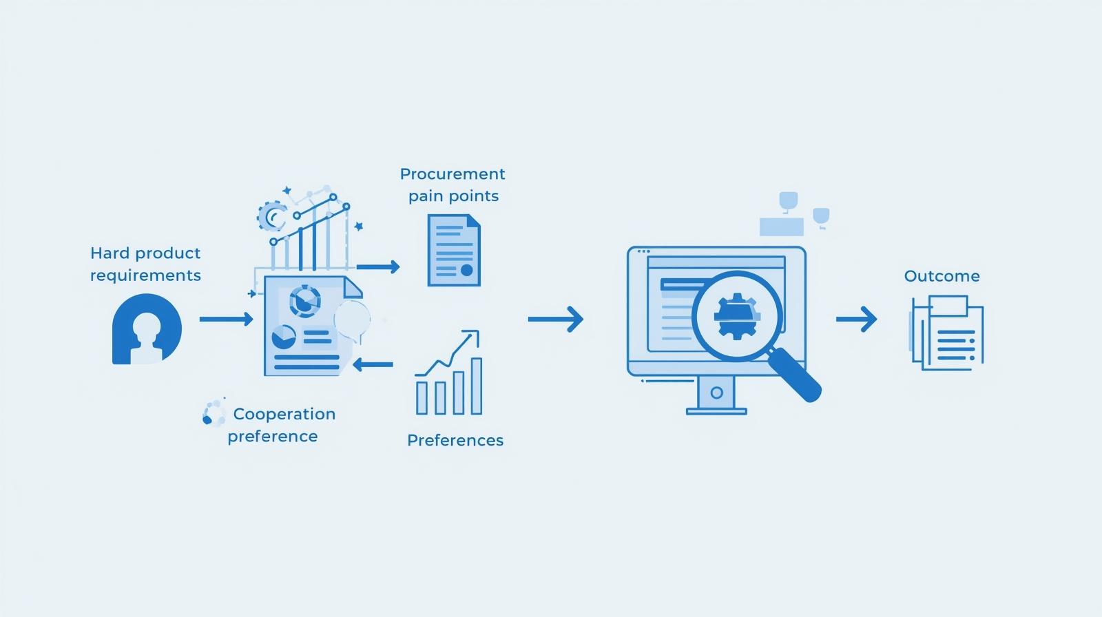 第二步：解码采购偏好，让独立站内容“直击需求”