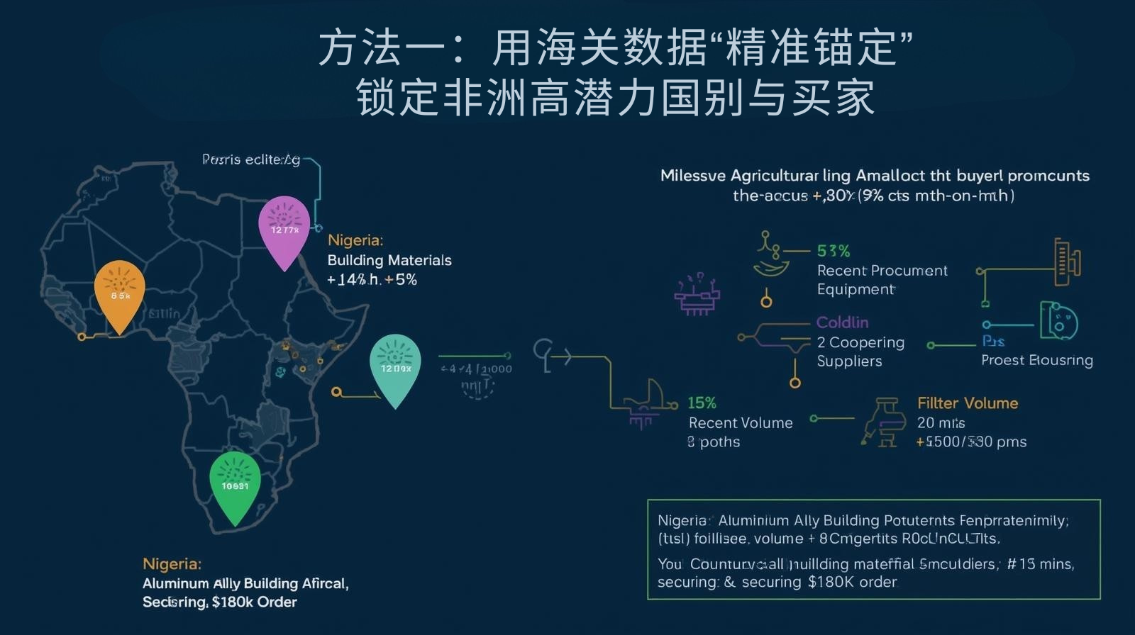方法一：用海关数据“精准锚定”——锁定非洲高潜力国别与买家