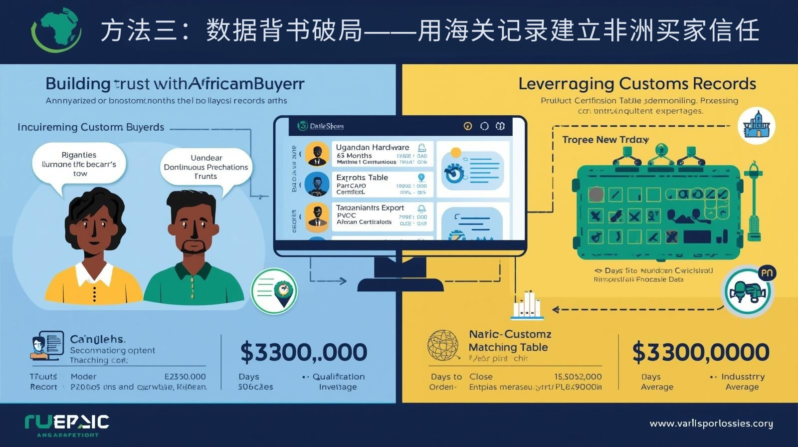方法三：数据背书破局——用海关记录建立非洲买家信任