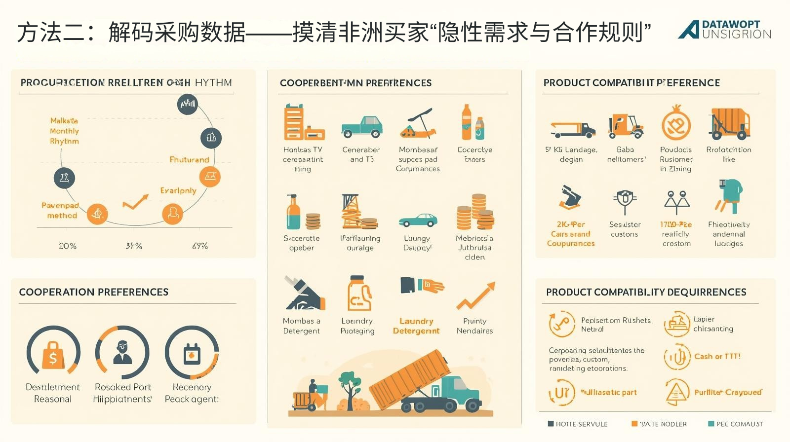 方法二：解码采购数据——摸清非洲买家“隐性需求与合作规则”