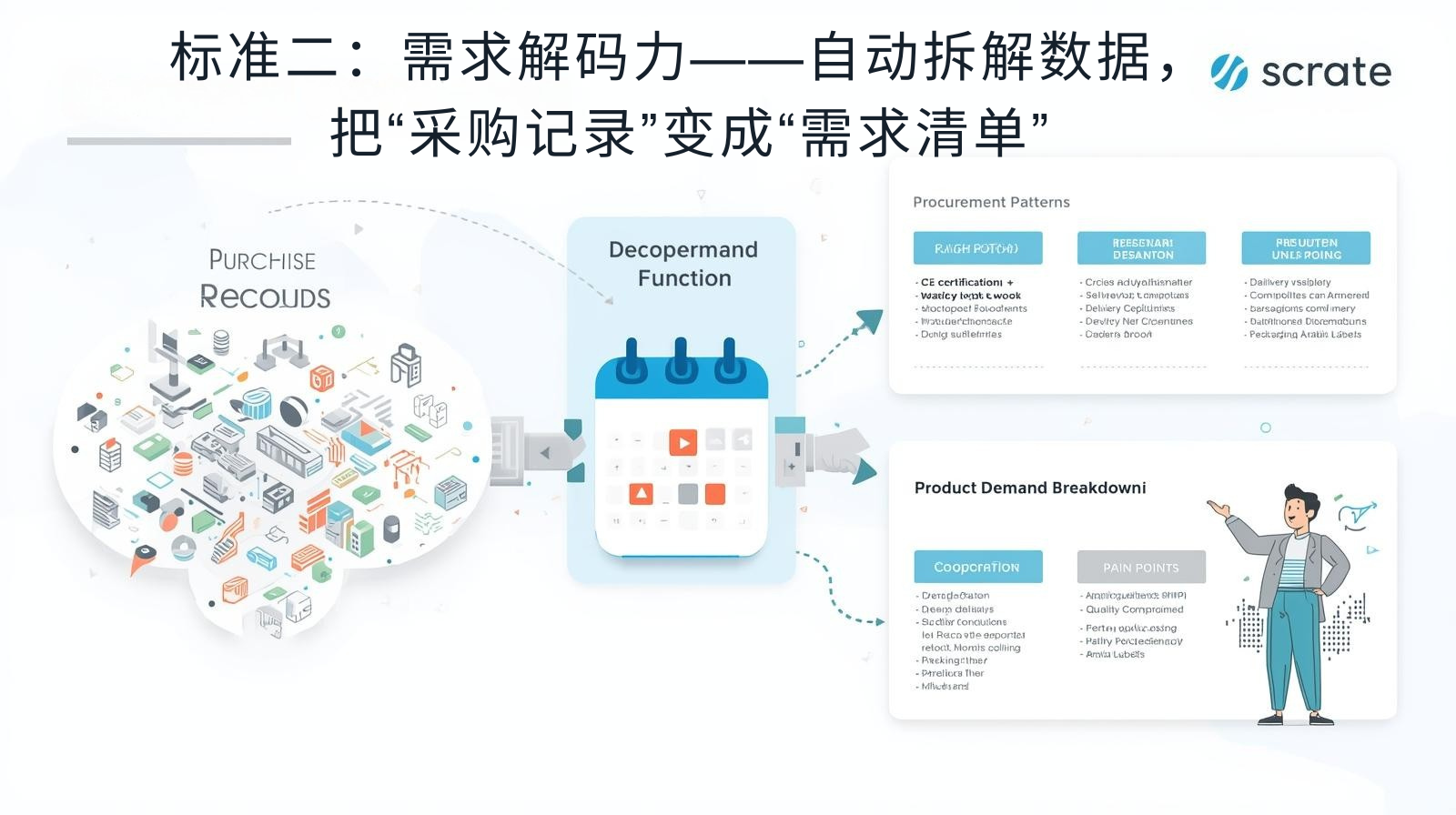 标准二：需求解码力——自动拆解数据，把“采购记录”变成“需求清单”
