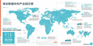 海关数据中的产业链迁移