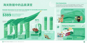 海关数据中的品类演变