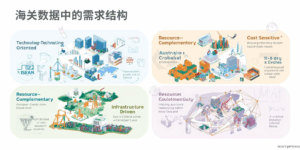 海关数据中的需求结构