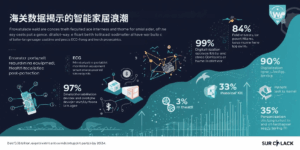 海关数据揭示的智能家居浪潮