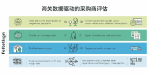 海关数据驱动的采购商评估