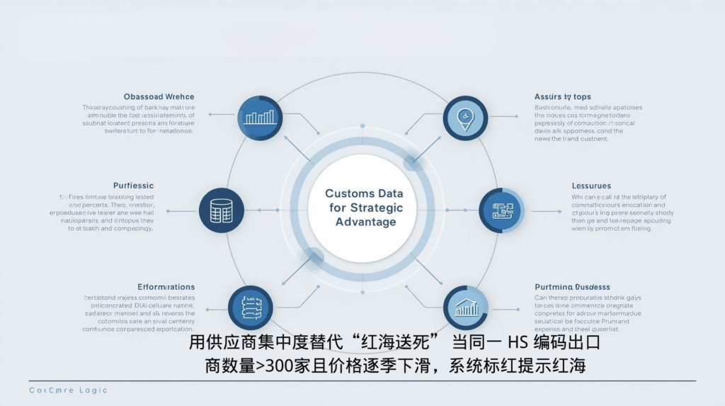 用供应商集中度替代“红海送死” 当同一 HS 编码出口商数量>300家且价格逐季下滑，系统标红提示红海