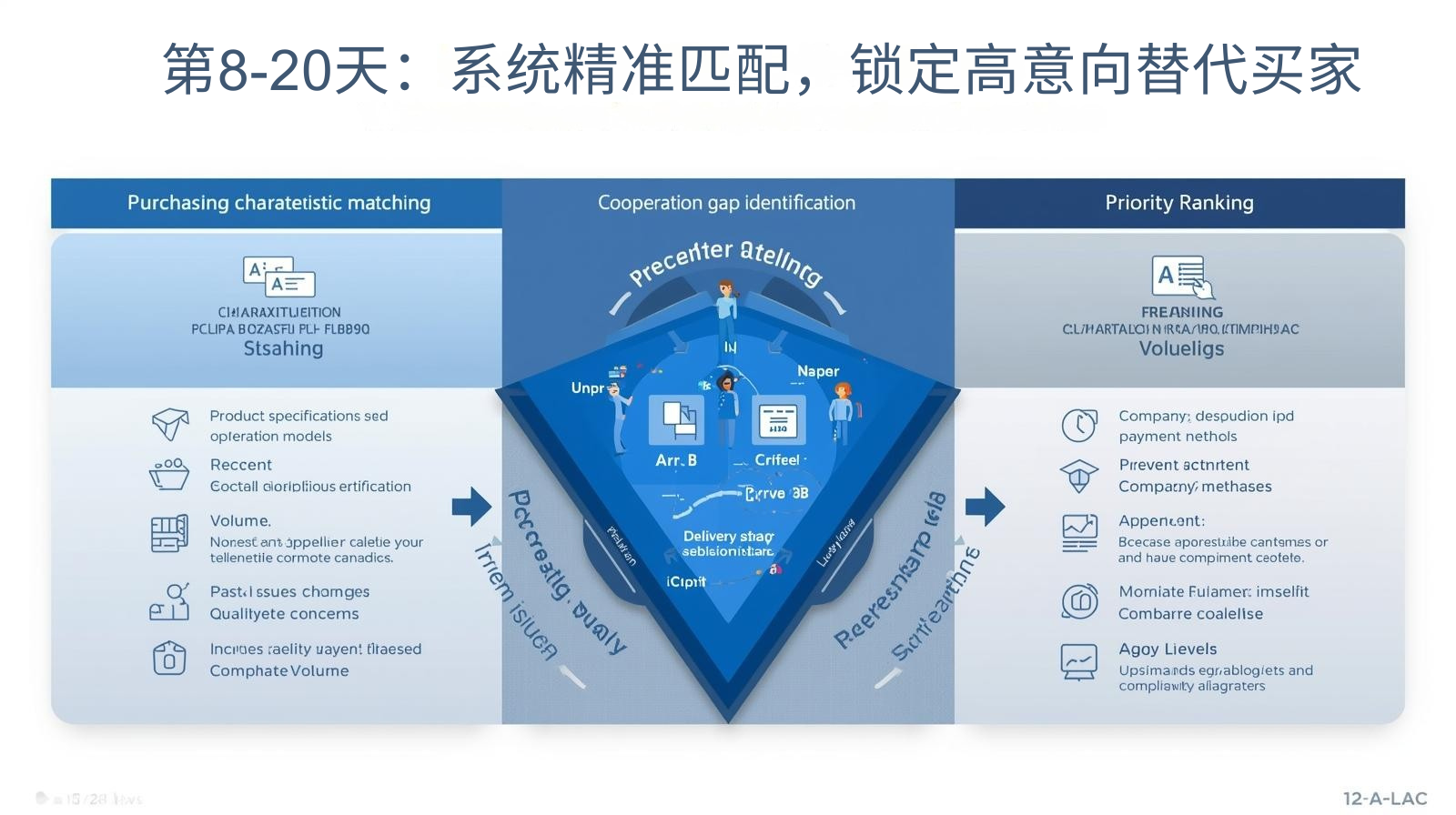 第8-20天：系统精准匹配，锁定高意向替代买家
