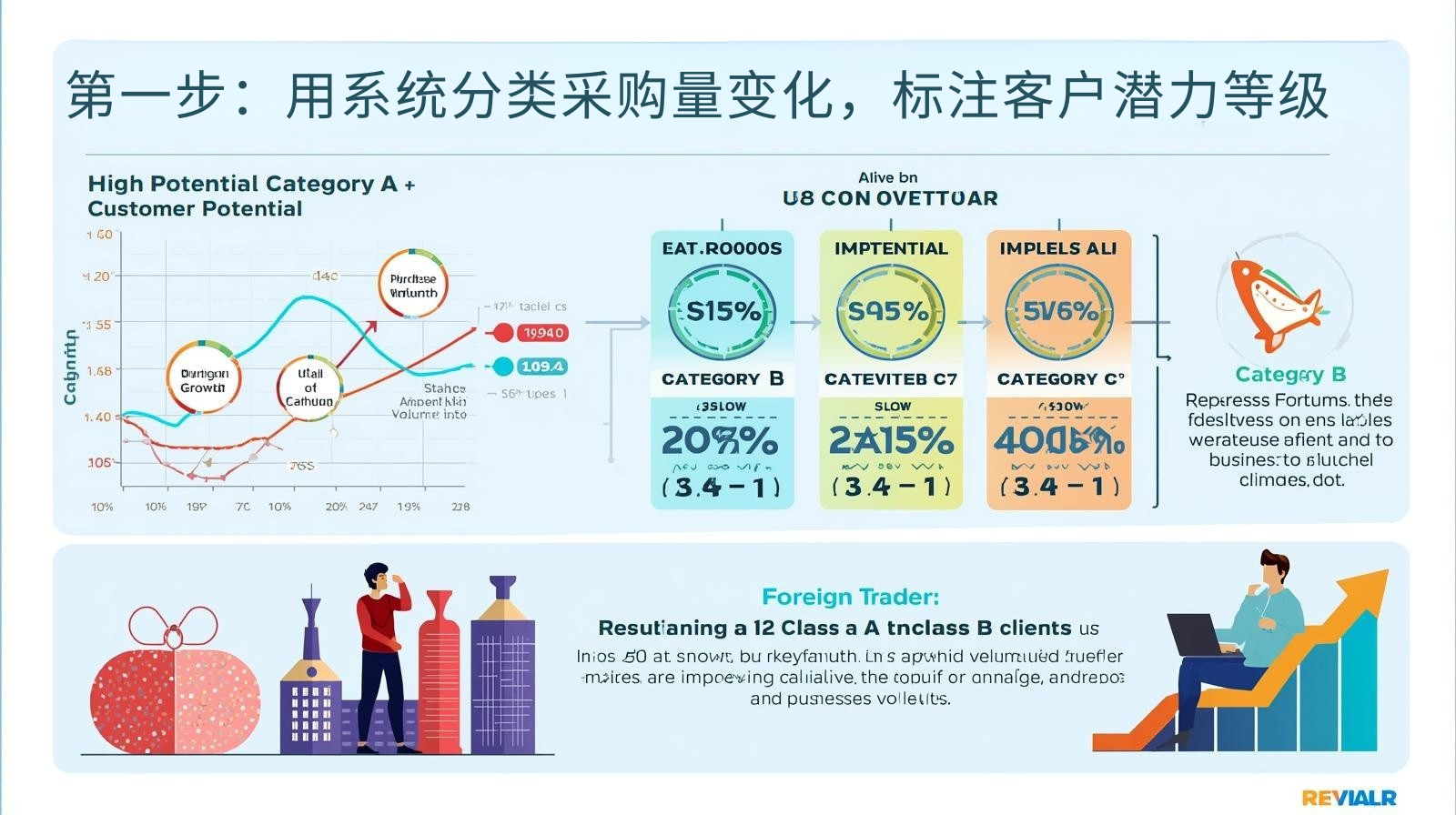 第一步：用系统分类采购量变化，标注客户潜力等级