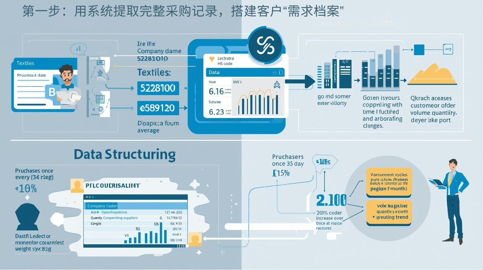 第一步：用系统提取完整采购记录，搭建客户“需求档案”
