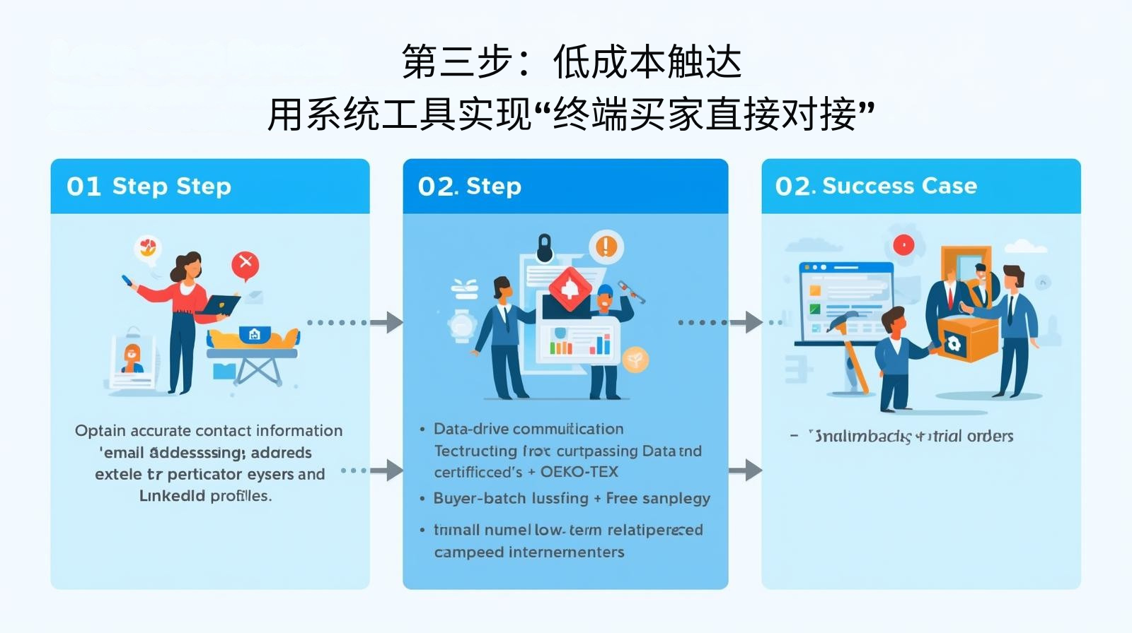 第三步：低成本触达——用系统工具实现“终端买家直接对接”