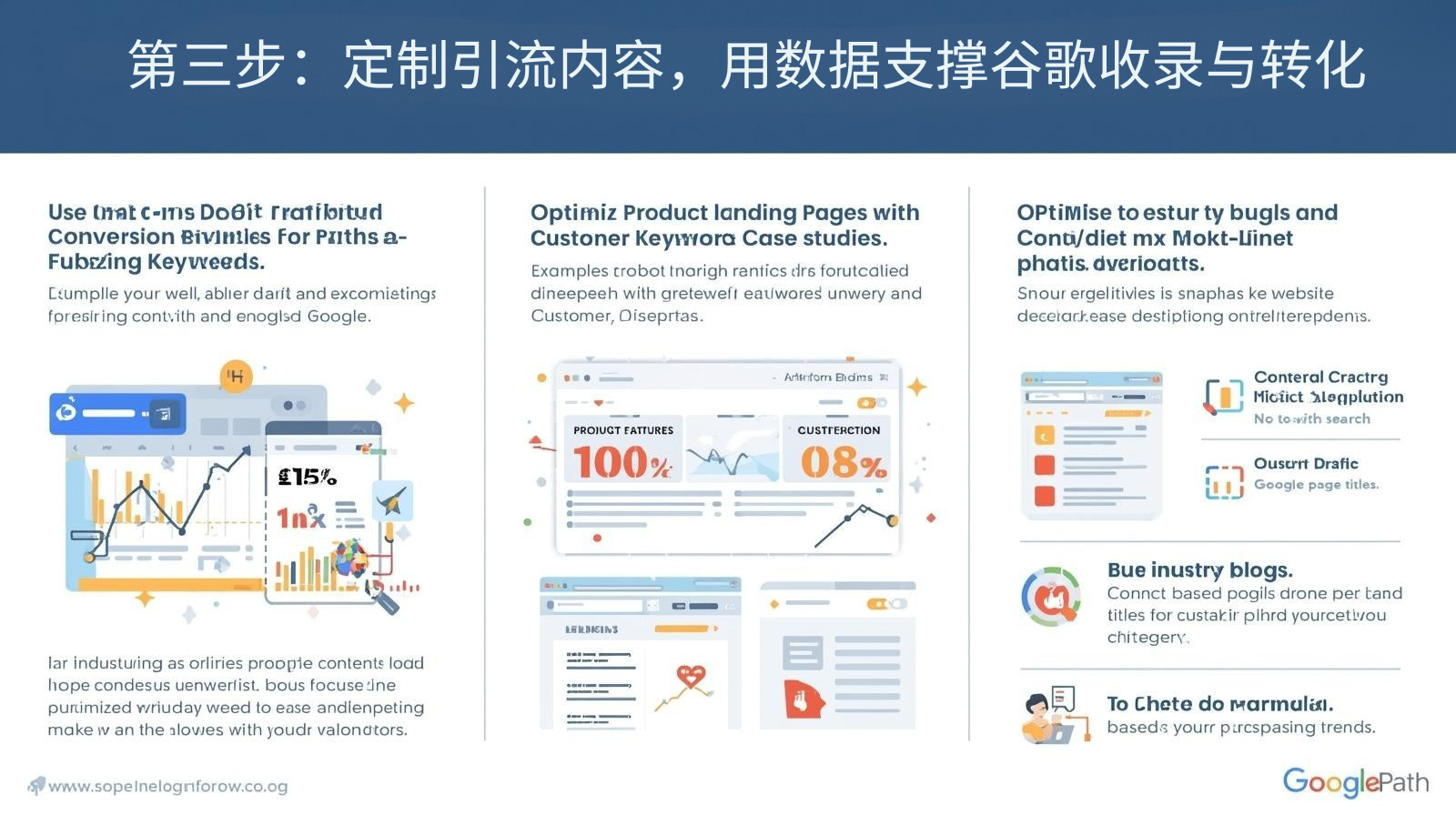 第三步：定制引流内容，用数据支撑谷歌收录与转化