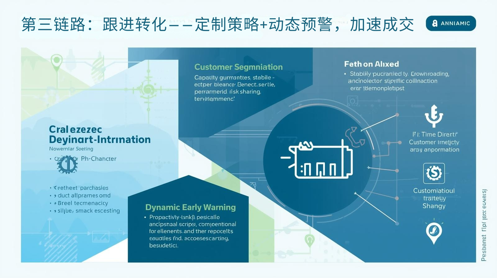 第三链路：跟进转化——定制策略+动态预警，加速成交