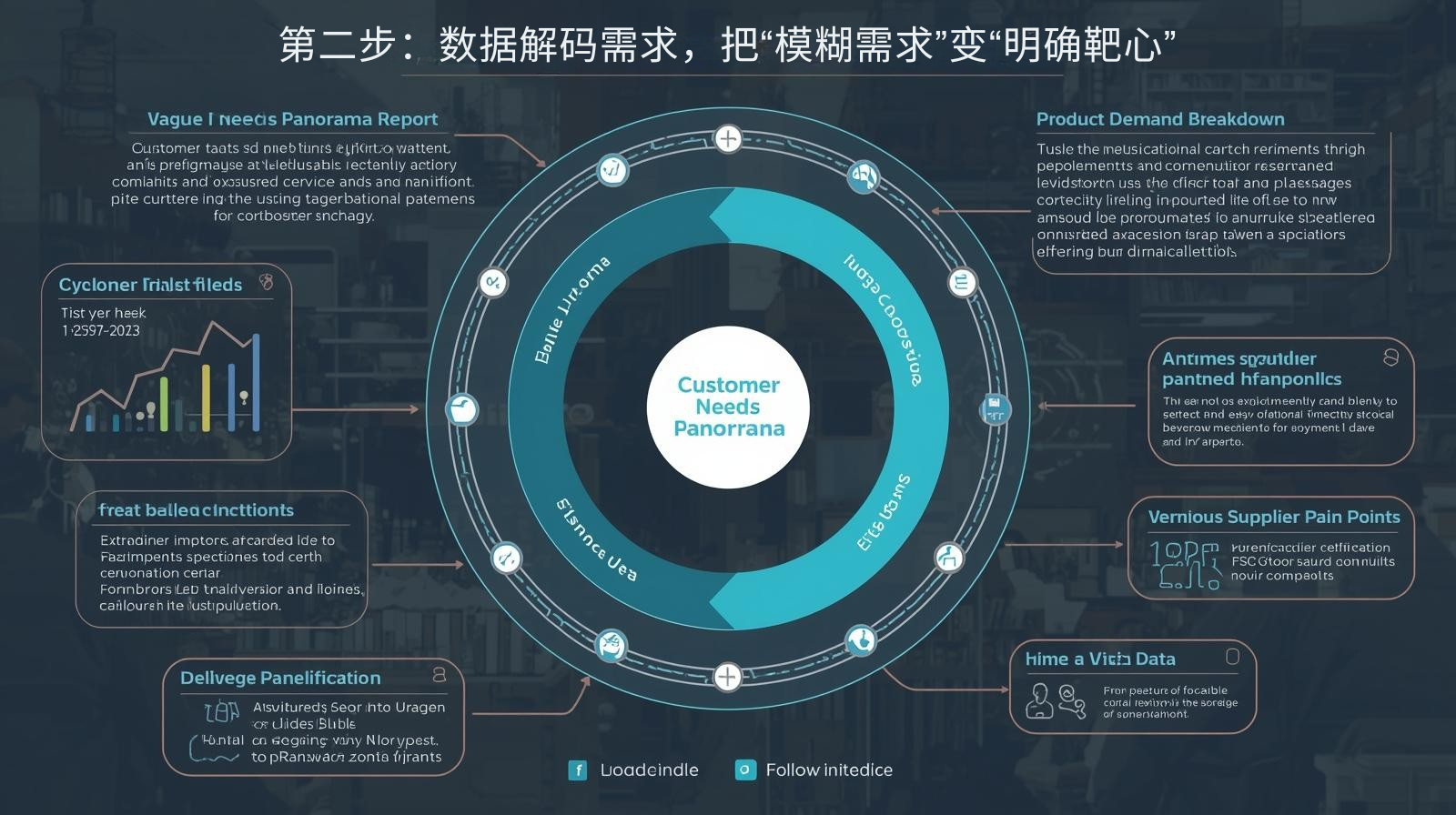 第二步：数据解码需求，把“模糊需求”变“明确靶心”