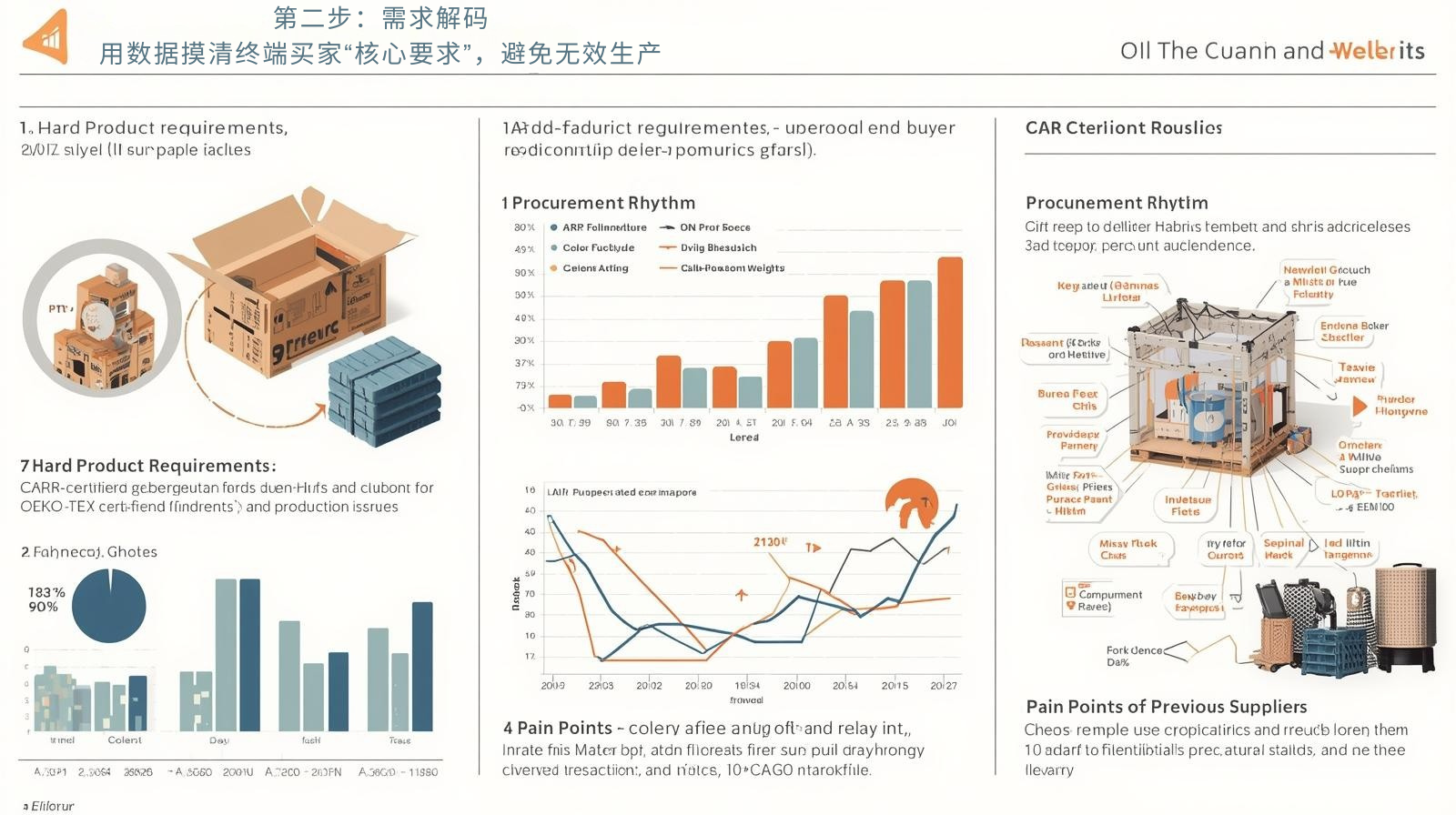第二步：需求解码——用数据摸清终端买家“核心要求”，避免无效生产