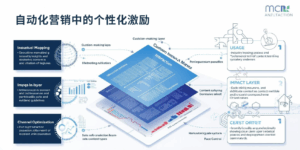 自动化营销中的个性化激励