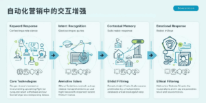 自动化营销中的交互增强