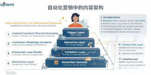 自动化营销中的内容架构