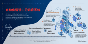 自动化营销中的培育系统