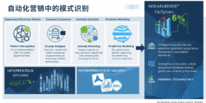 自动化营销中的模式识别