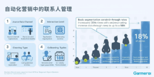 自动化营销中的联系人管理