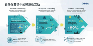 自动化营销中的预测性互动