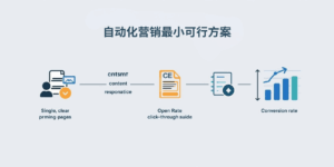 自动化营销最小可行方案