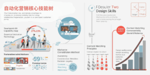 自动化营销核心技能树