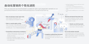 自动化营销的个性化进阶