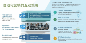 自动化营销的互动策略
