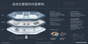自动化营销的内容架构