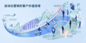 自动化营销的客户价值倍增