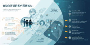 自动化营销的客户洞察核心