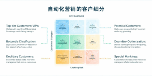 自动化营销的客户细分
