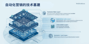 自动化营销的技术基建