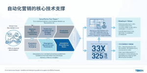 自动化营销的核心技术支撑