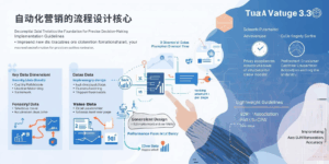 自动化营销的流程设计核心
