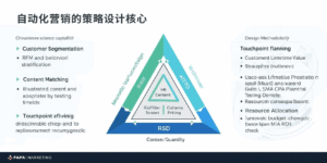自动化营销的策略设计核心