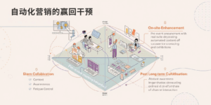 自动化营销的赢回干预