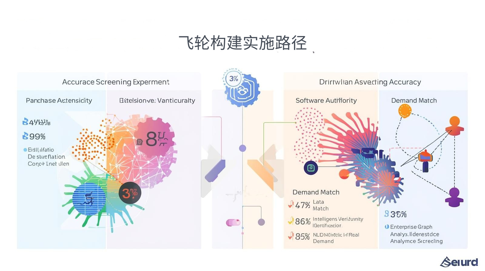 GEO优化飞轮构建实施路径