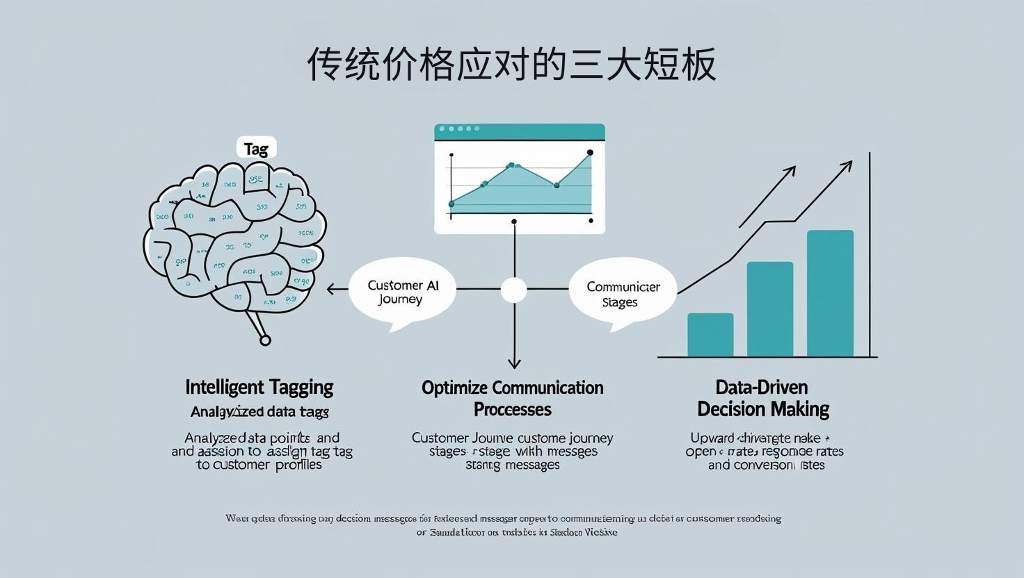 传统价格应对的三大短板