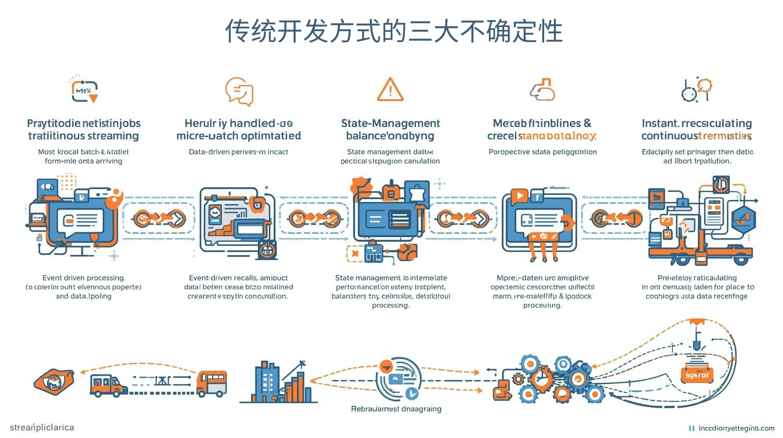 传统开发方式的三大不确定性