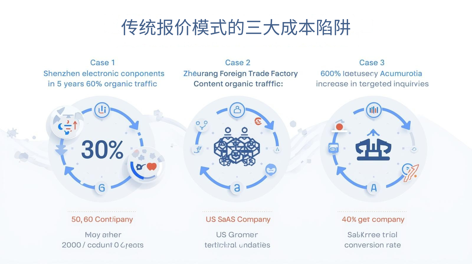 传统报价模式的三大成本陷阱