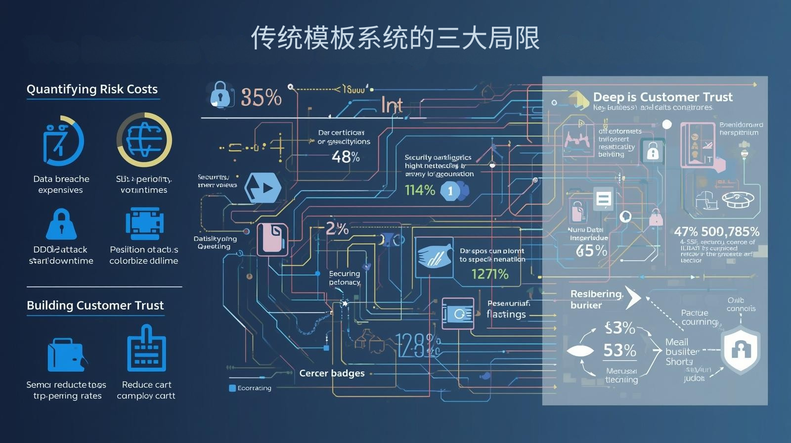 传统模板系统的三大局限