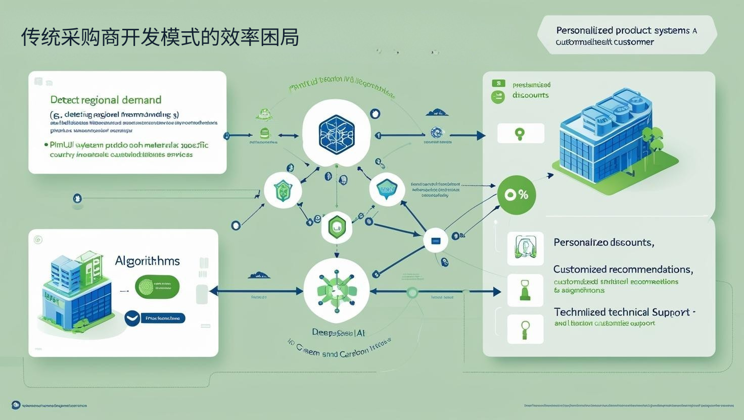 传统采购商开发模式的效率困局