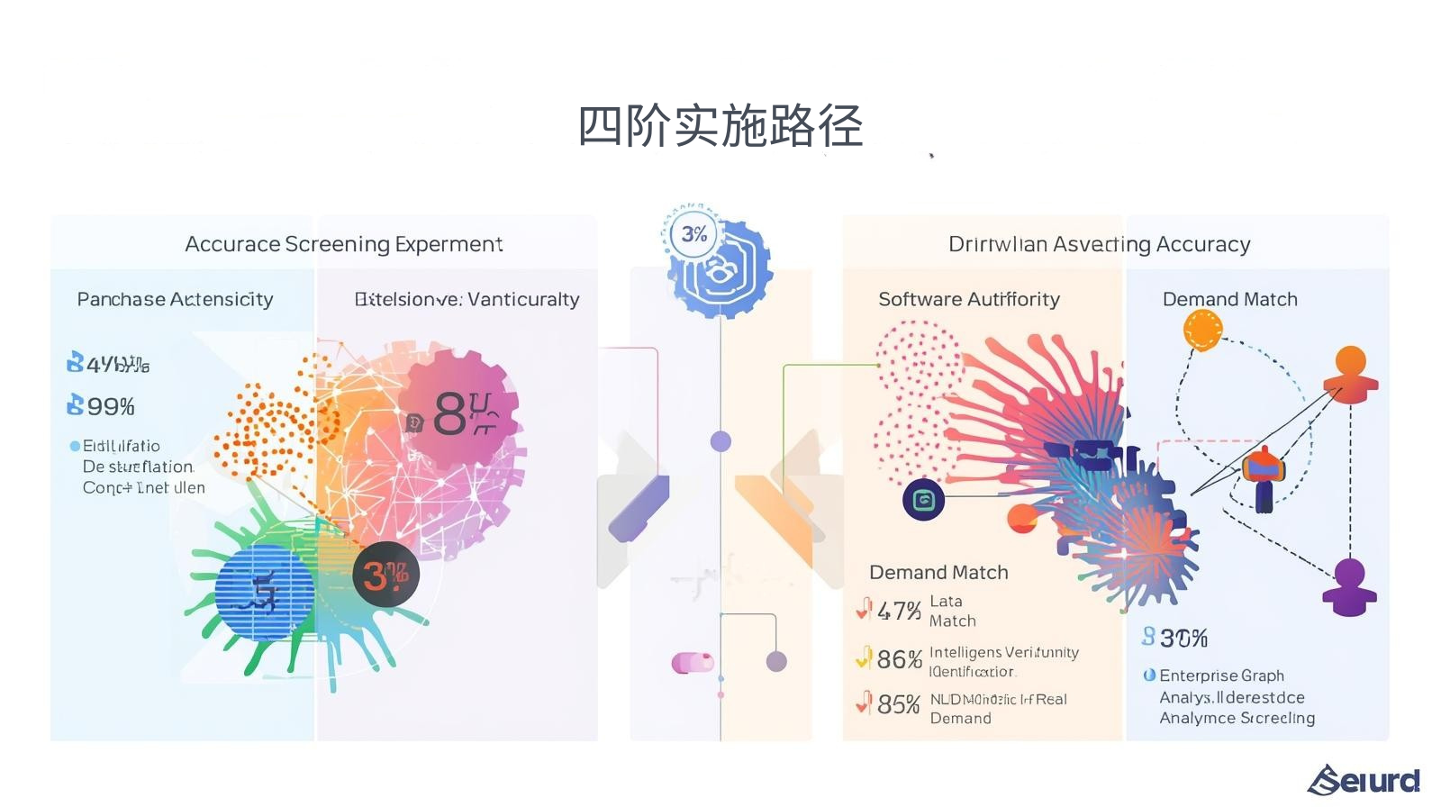 GEO优化四阶实施路径