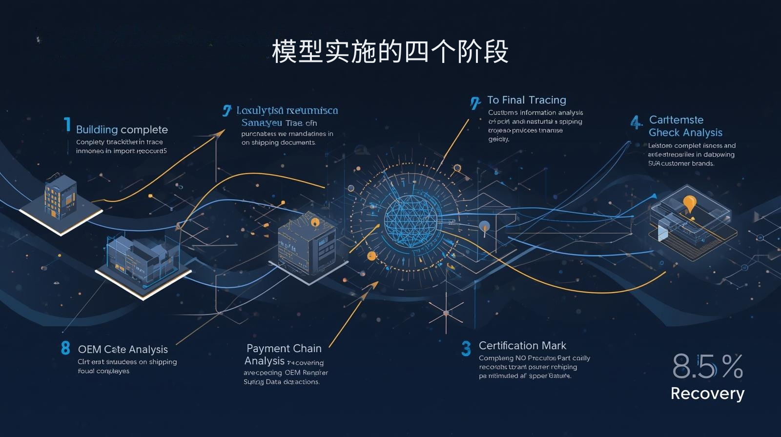 海关数据模型实施的四个阶段