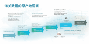 海关数据的原产地洞察