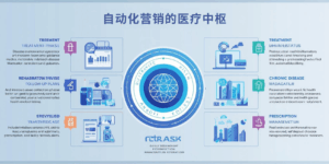 自动化营销的医疗中枢