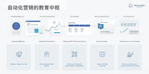 自动化营销的教育中枢